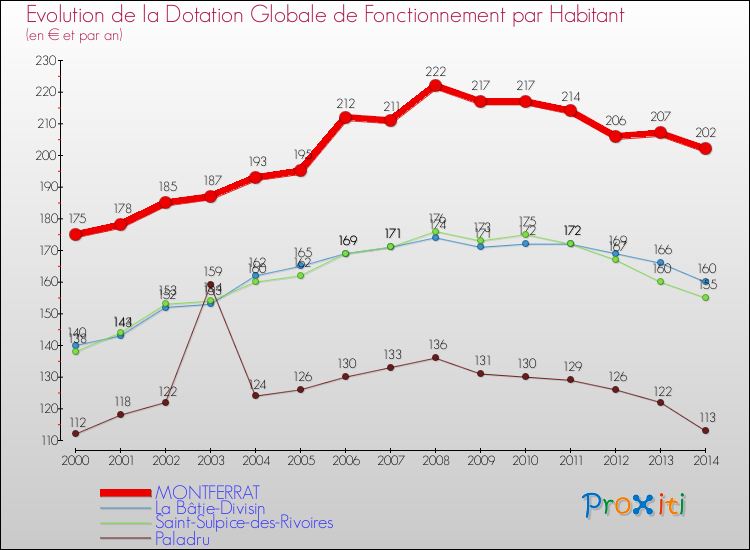 Evolution et montant de la dotation globale de fonctionnement par Habitant pour MONTFERRAT et les communes proches de 2000 à 2014. Comparaison des dotations globales de fonctionnement par habitant pour MONTFERRAT et les communes voisines de 2000 à 2014.