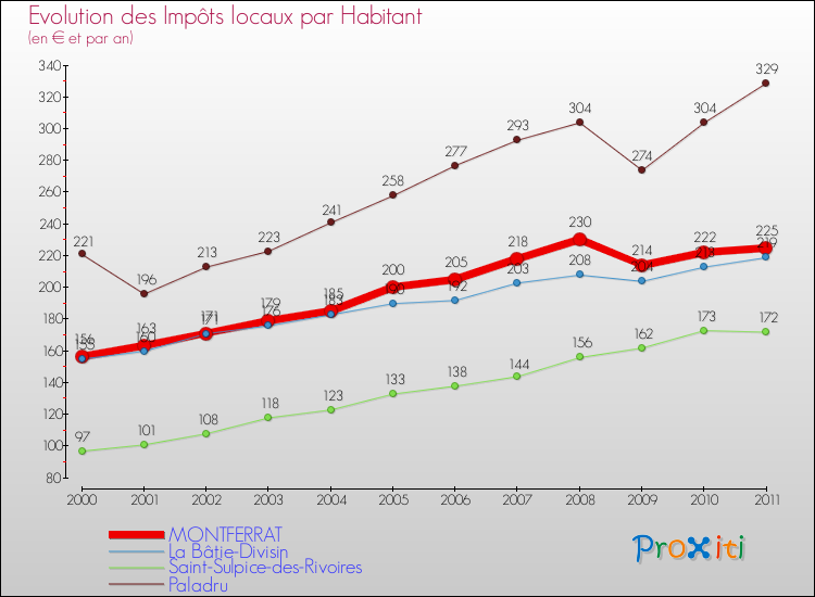 Evolution et montant des impôts locaux par Habitant pour MONTFERRAT et les communes proches Comparaison des impôts locaux par habitant pour MONTFERRAT et les communes voisines