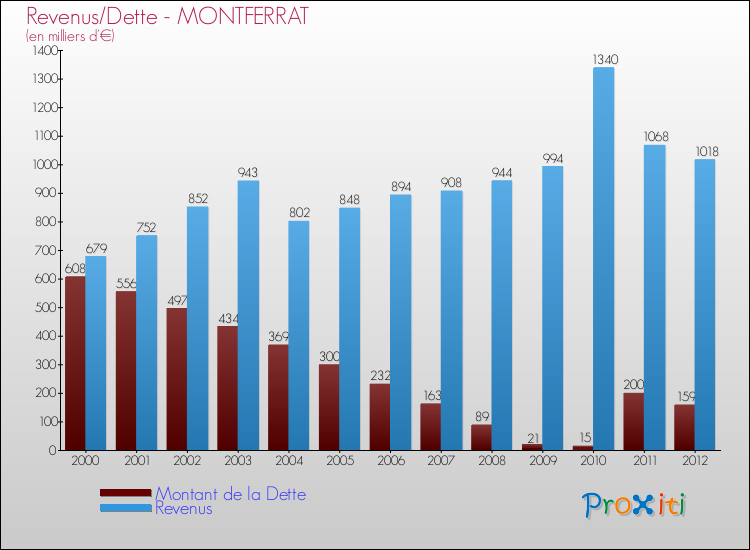 Evolution comparée de la dette et des revenus pour la commune de MONTFERRAT de 2000 à 2012 Comparaison de la dette et des revenus pour MONTFERRAT de 2000 à 2012