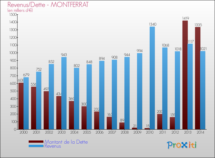 Evolution comparée de la dette et des revenus pour la commune de MONTFERRAT de 2000 à 2014 Comparaison de la dette et des revenus pour MONTFERRAT de 2000 à 2014