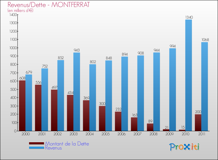Evolution comparée de la dette et des revenus pour la commune de MONTFERRAT de 2000 à 2011 Comparaison de la dette et des revenus pour MONTFERRAT de 2000 à 2011