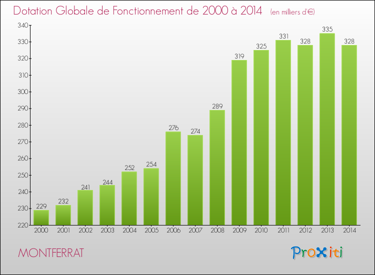 Evolution du montant de la Dotation Globale de Fonctionnement pour la commune de MONTFERRAT de 2000 à 2014 Evolution du montant de la Dotation Globale de Fonctionnement pour MONTFERRAT de 2000 à 2014