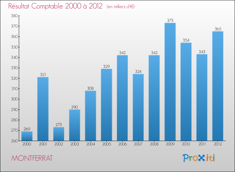 Evolution du résultat comptable pour la commune de MONTFERRAT de 2000 à 2012 Evolution du résultat comptable pour MONTFERRAT de 2000 à 2012