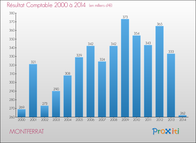 Evolution du résultat comptable pour la commune de MONTFERRAT de 2000 à 2014 Evolution du résultat comptable pour MONTFERRAT de 2000 à 2014
