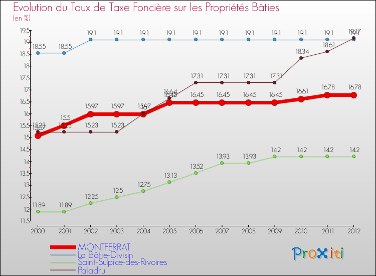 Evolution du taux de la taxe foncière sur le bati pour MONTFERRAT et les communes proches de 2000 à 2012 Comparaison des taux de taxe foncière sur le bati pour MONTFERRAT et les communes voisines de 2000 à 2012