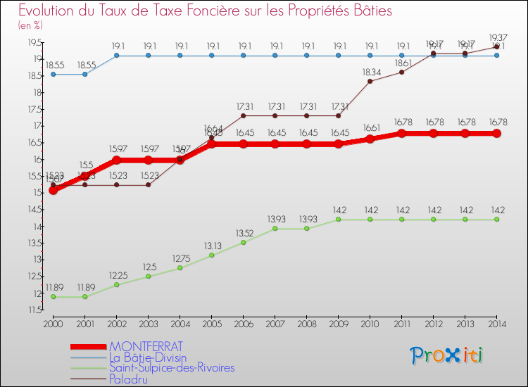 Evolution du taux de la taxe foncière sur le bati pour MONTFERRAT et les communes proches de 2000 à 2014 Comparaison des taux de taxe foncière sur le bati pour MONTFERRAT et les communes voisines de 2000 à 2014