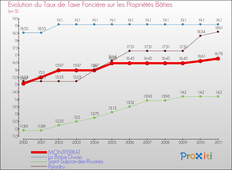 Evolution du taux de la taxe foncière sur le bati pour MONTFERRAT et les communes proches Comparaison des taux de taxe foncière sur le bati pour MONTFERRAT et les communes voisines