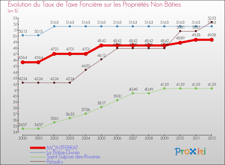 Evolution du taux de la taxe foncière sur les immeubles et terrains non batis pour MONTFERRAT et les communes proches de 2000 à 2012 Comparaison des taux de la taxe foncière sur les immeubles et terrains non batis pour MONTFERRAT et les communes voisines de 2000 à 2012