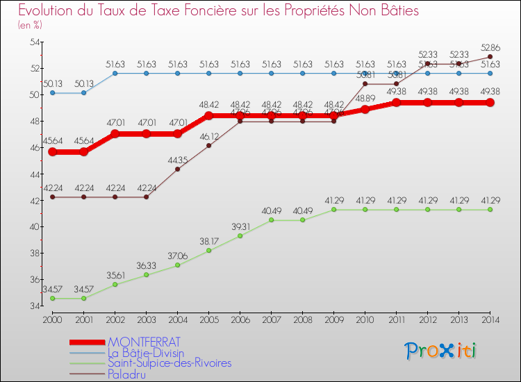 Evolution du taux de la taxe foncière sur les immeubles et terrains non batis pour MONTFERRAT et les communes proches de 2000 à 2014 Comparaison des taux de la taxe foncière sur les immeubles et terrains non batis pour MONTFERRAT et les communes voisines de 2000 à 2014