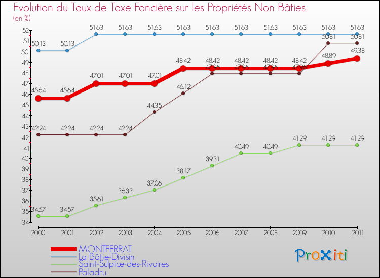 Evolution du taux de la taxe foncière sur les immeubles et terrains non batis pour MONTFERRAT et les communes proches Comparaison des taux de la taxe foncière sur les immeubles et terrains non batis pour MONTFERRAT et les communes voisines