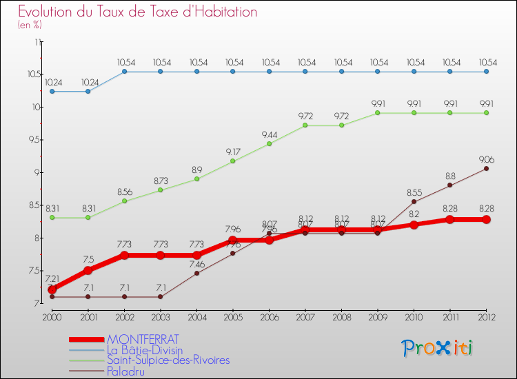 Evolution du taux de la taxe d'habitation pour MONTFERRAT et les communes proches Comparaison des taux de la taxe d'habitation pour MONTFERRAT et les communes voisines