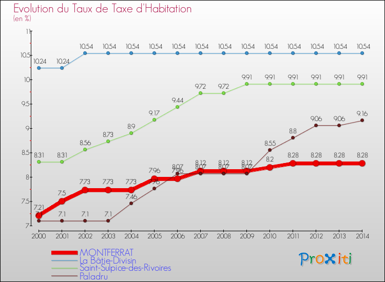 Evolution du taux de la taxe d'habitation pour MONTFERRAT et les communes proches de 2000 à 2014 Comparaison des taux de la taxe d'habitation pour MONTFERRAT et les communes voisines de 2000 à 2014