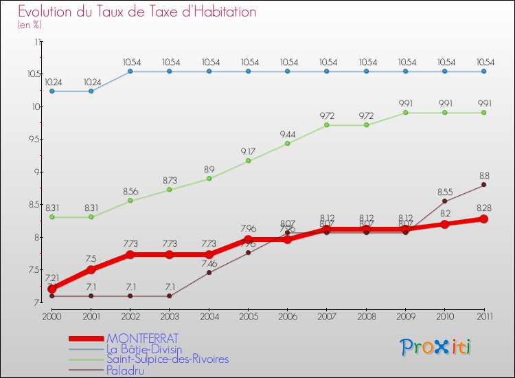Evolution du taux de la taxe d'habitation pour MONTFERRAT et les communes proches Comparaison des taux de la taxe d'habitation pour MONTFERRAT et les communes voisines