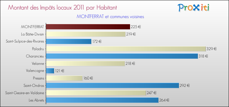 Montant des impôts locaux par Habitant pour MONTFERRAT et les communes proches Comparaison des impôts locaux par habitant pour MONTFERRAT et les communes voisines