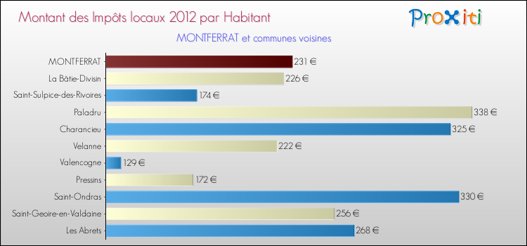 Montant des impôts locaux par Habitant pour MONTFERRAT et les communes proches Comparaison des impôts locaux par habitant pour MONTFERRAT et les communes voisines