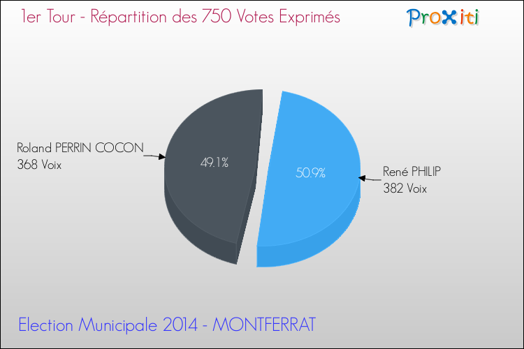 Répartition des votes exprimés au 1er Tour des Elections Municipales 2014 de la commune de MONTFERRAT Elections Municipales 2014 - Répartition des votes exprimés au 1er Tour pour la commune de MONTFERRAT