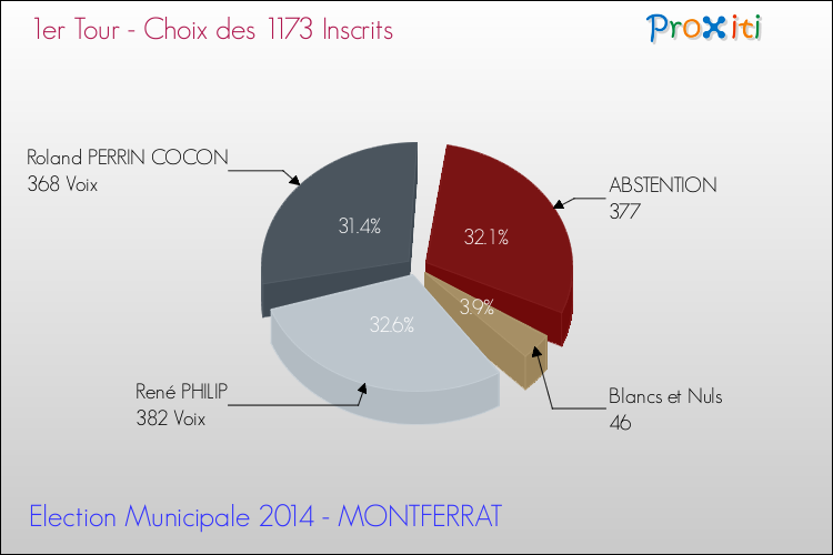 Résultats par rapport aux inscrits au 1er Tour des Elections Municipales 2014 de la commune de MONTFERRAT Elections Municipales 2014 - Résultats par rapport aux inscrits au 1er Tour pour la commune de MONTFERRAT