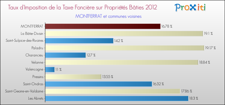 Taux d'imposition de la taxe foncière sur le bati 2012 pour MONTFERRAT et les communes proches Comparaison des taux d'imposition de la taxe foncière sur le bati 2012 pour MONTFERRAT et les communes voisines