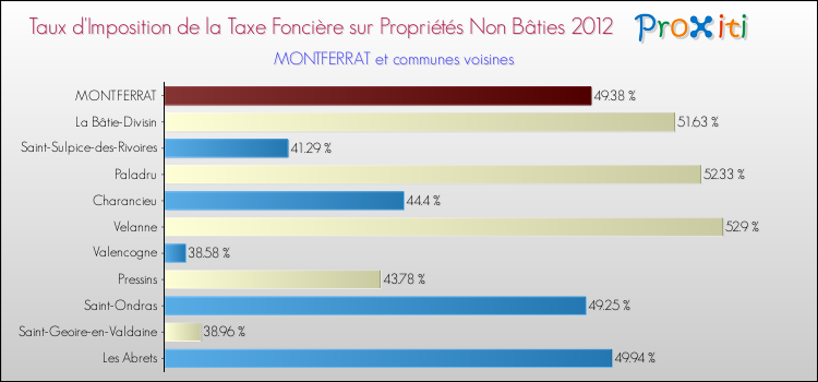 Taux d'imposition de la taxe foncière sur les immeubles et terrains non batis 2012 pour MONTFERRAT et les communes proches Comparaison des taux d'imposition de la taxe foncière sur les immeubles et terrains non batis 2012 pour MONTFERRAT et les communes voisines