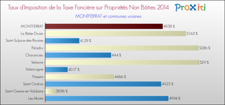 Taux d'imposition de la taxe foncière sur les immeubles et terrains non batis 2014 pour MONTFERRAT et les communes proches Comparaison des taux d'imposition de la taxe foncière sur les immeubles et terrains non batis 2014 pour MONTFERRAT et les communes voisines