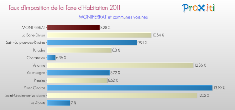 Taux d'imposition de la taxe d'habitation 2011 pour MONTFERRAT et les communes proches Comparaison des taux d'imposition de la taxe d'habitation 2011 pour MONTFERRAT et les communes voisines