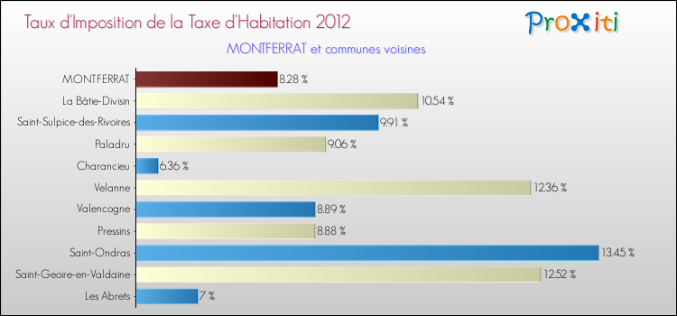 Taux d'imposition de la taxe d'habitation 2012 pour MONTFERRAT et les communes proches Comparaison des taux d'imposition de la taxe d'habitation 2012 pour MONTFERRAT et les communes voisines