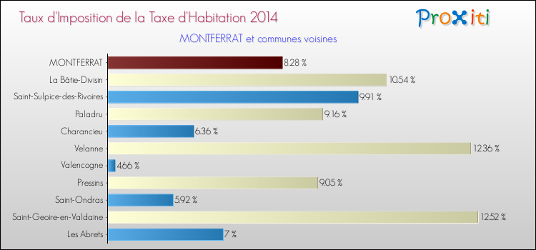 Taux d'imposition de la taxe d'habitation 2014 pour MONTFERRAT et les communes proches Comparaison des taux d'imposition de la taxe d'habitation 2014 pour MONTFERRAT et les communes voisines