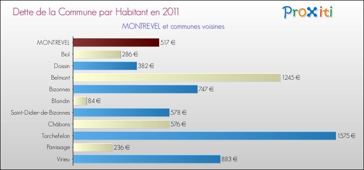 Dette par habitant de la commune en 2011 pour MONTREVEL et les communes proches Comparaison de la dette par habitant de la commune en 2011 pour MONTREVEL et les communes voisines