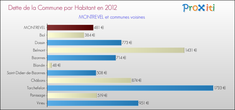 Dette par habitant de la commune en 2012 pour MONTREVEL et les communes proches Comparaison de la dette par habitant de la commune en 2012 pour MONTREVEL et les communes voisines