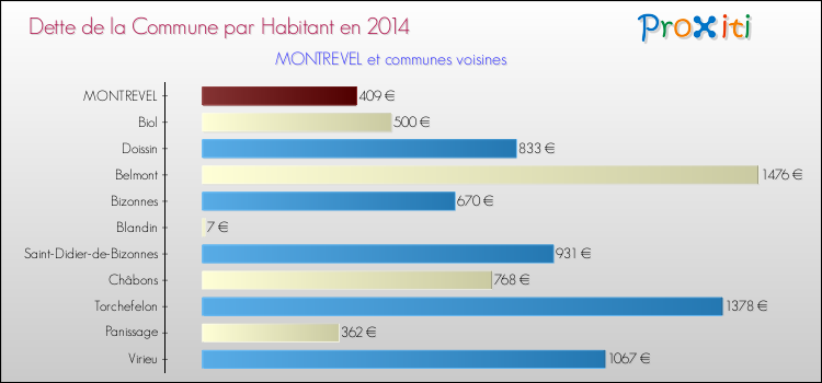 Dette par habitant de la commune en 2014 pour MONTREVEL et les communes proches Comparaison de la dette par habitant de la commune en 2014 pour MONTREVEL et les communes voisines