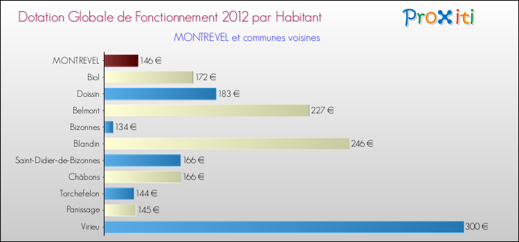 Montant des dotations globales de fonctionnement DGF par Habitant pour MONTREVEL et les communes proches Comparaison des des dotations globales de fonctionnement DGF par habitant pour MONTREVEL et les communes voisines