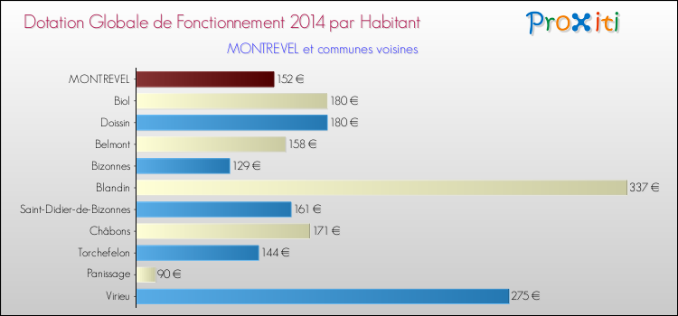 Montant des dotations globales de fonctionnement DGF par Habitant pour MONTREVEL et les communes proches en 2014. Comparaison des des dotations globales de fonctionnement DGF par habitant pour MONTREVEL et les communes voisines en 2014.