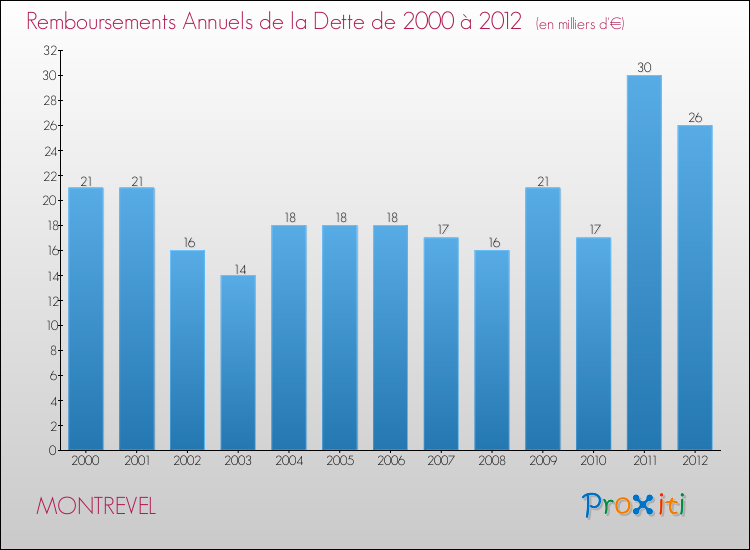 Evolution de l'annuité de la dette pour la commune de MONTREVEL de 2000 à 2012 Annuités de la dette pour MONTREVEL de 2000 à 2012