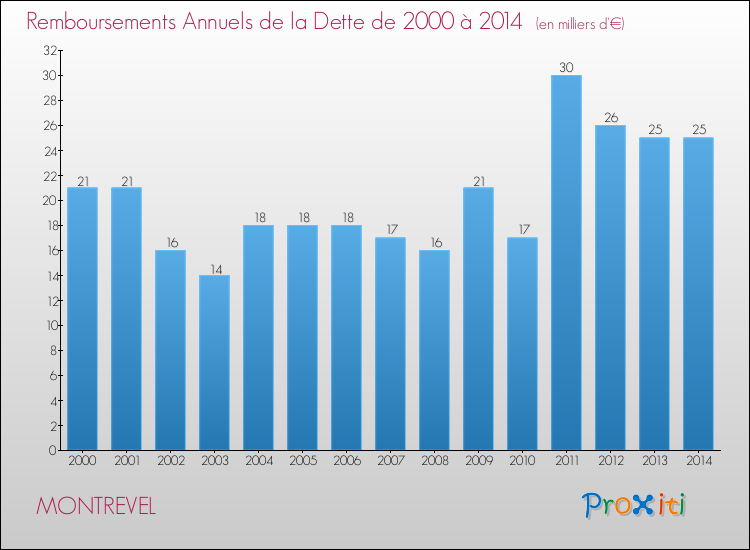 Evolution de l'annuité de la dette pour la commune de MONTREVEL de 2000 à 2014 Annuités de la dette pour MONTREVEL de 2000 à 2014