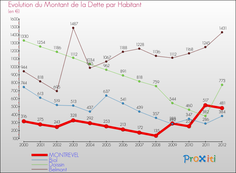 Evolution de la dette par habitant pour la commune de MONTREVEL et les communes proches de 2000 à 2012 Comparaison de la dette par habitant pour MONTREVEL et les communes voisines de 2000 à 2012