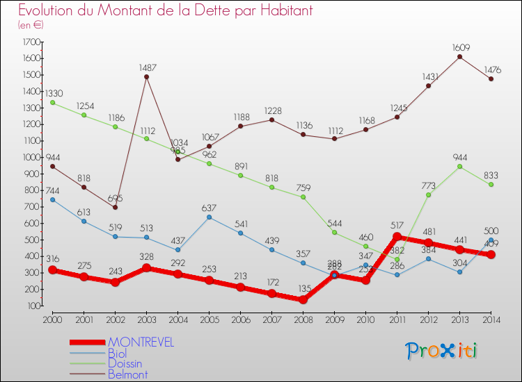 Evolution de la dette par habitant pour la commune de MONTREVEL et les communes proches de 2000 à 2014 Comparaison de la dette par habitant pour MONTREVEL et les communes voisines de 2000 à 2014