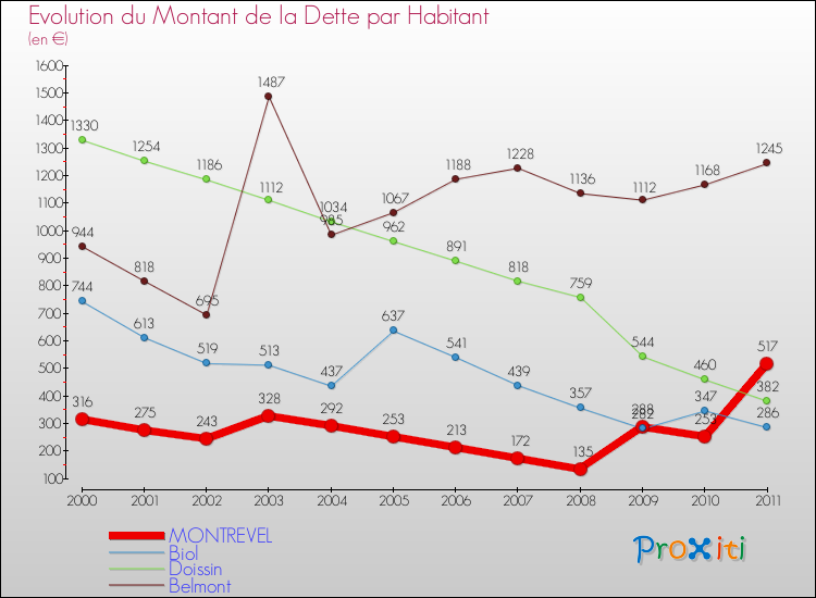 Evolution de la dette par habitant pour la commune de MONTREVEL et les communes proches Comparaison de la dette par habitant pour MONTREVEL et les communes voisines