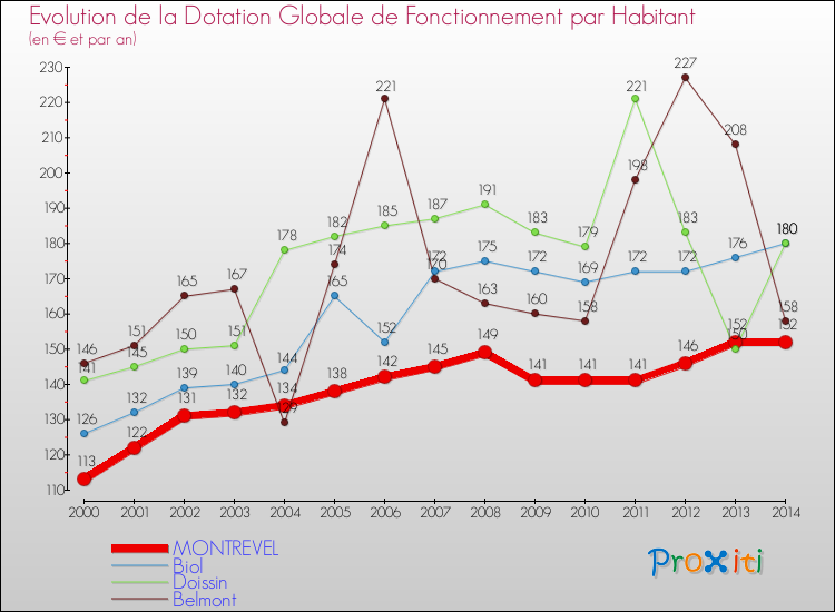 Evolution et montant de la dotation globale de fonctionnement par Habitant pour MONTREVEL et les communes proches de 2000 à 2014. Comparaison des dotations globales de fonctionnement par habitant pour MONTREVEL et les communes voisines de 2000 à 2014.