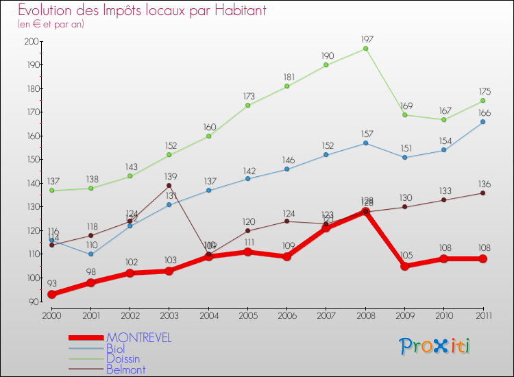 Evolution et montant des impôts locaux par Habitant pour MONTREVEL et les communes proches Comparaison des impôts locaux par habitant pour MONTREVEL et les communes voisines