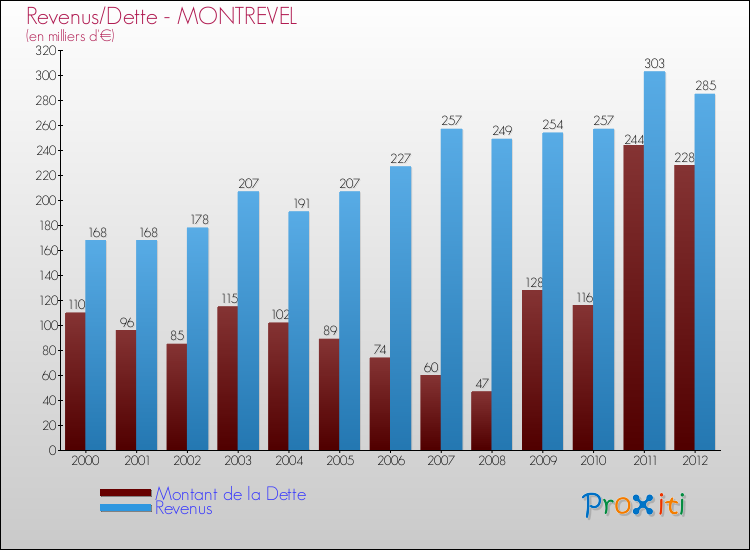 Evolution comparée de la dette et des revenus pour la commune de MONTREVEL de 2000 à 2012 Comparaison de la dette et des revenus pour MONTREVEL de 2000 à 2012