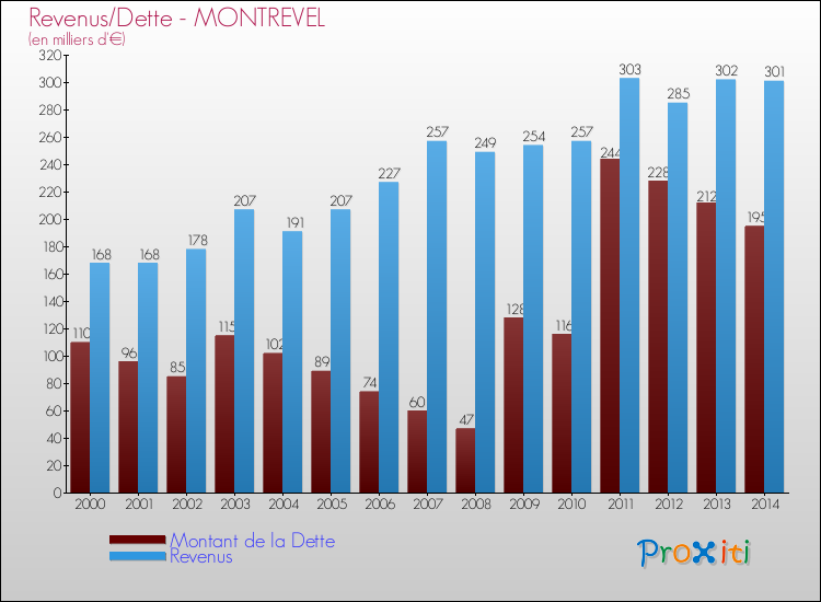 Evolution comparée de la dette et des revenus pour la commune de MONTREVEL de 2000 à 2014 Comparaison de la dette et des revenus pour MONTREVEL de 2000 à 2014