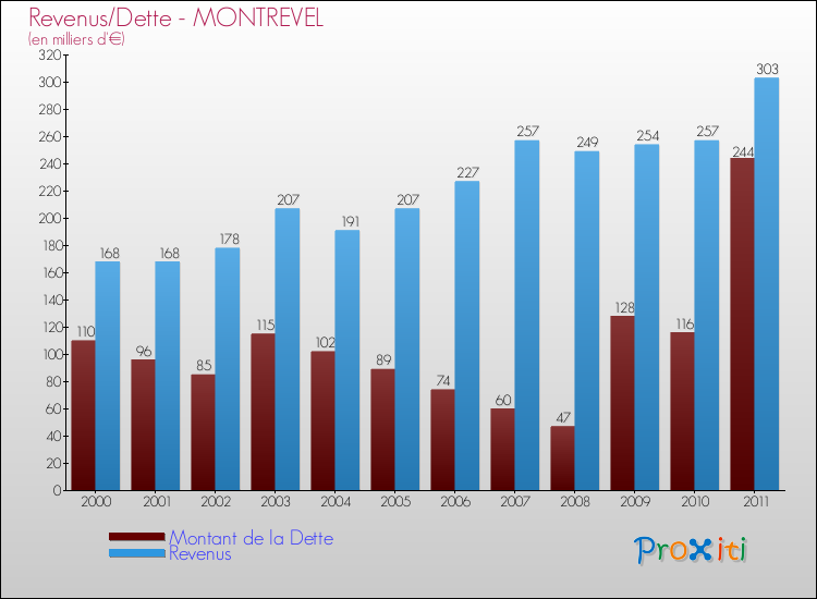 Evolution comparée de la dette et des revenus pour la commune de MONTREVEL de 2000 à 2011 Comparaison de la dette et des revenus pour MONTREVEL de 2000 à 2011
