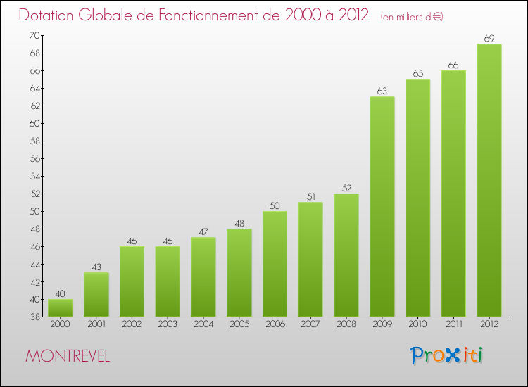 Evolution du montant de la Dotation Globale de Fonctionnement pour la commune de MONTREVEL de 2000 à 2012 Evolution du montant de la Dotation Globale de Fonctionnement pour MONTREVEL de 2000 à 2012