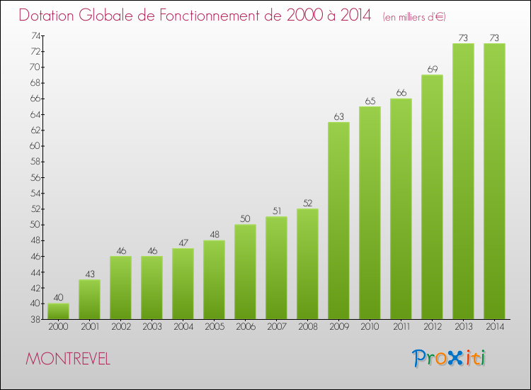 Evolution du montant de la Dotation Globale de Fonctionnement pour la commune de MONTREVEL de 2000 à 2014 Evolution du montant de la Dotation Globale de Fonctionnement pour MONTREVEL de 2000 à 2014