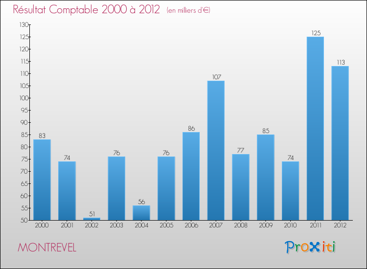 Evolution du résultat comptable pour la commune de MONTREVEL de 2000 à 2012 Evolution du résultat comptable pour MONTREVEL de 2000 à 2012