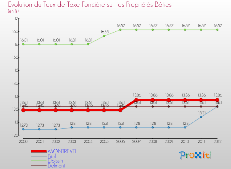 Evolution du taux de la taxe foncière sur le bati pour MONTREVEL et les communes proches de 2000 à 2012 Comparaison des taux de taxe foncière sur le bati pour MONTREVEL et les communes voisines de 2000 à 2012