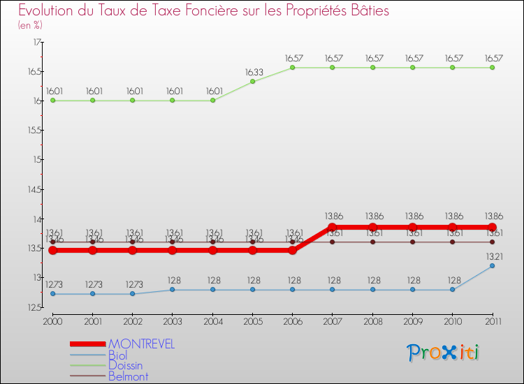 Evolution du taux de la taxe foncière sur le bati pour MONTREVEL et les communes proches Comparaison des taux de taxe foncière sur le bati pour MONTREVEL et les communes voisines