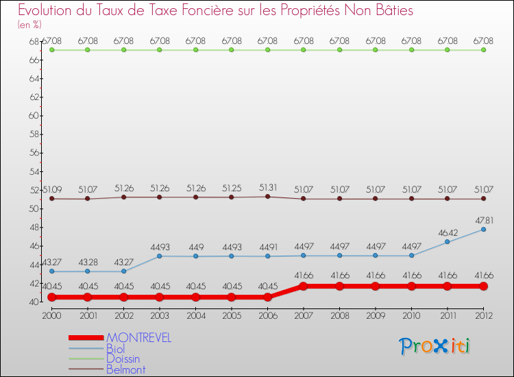 Evolution du taux de la taxe foncière sur les immeubles et terrains non batis pour MONTREVEL et les communes proches de 2000 à 2012 Comparaison des taux de la taxe foncière sur les immeubles et terrains non batis pour MONTREVEL et les communes voisines de 2000 à 2012