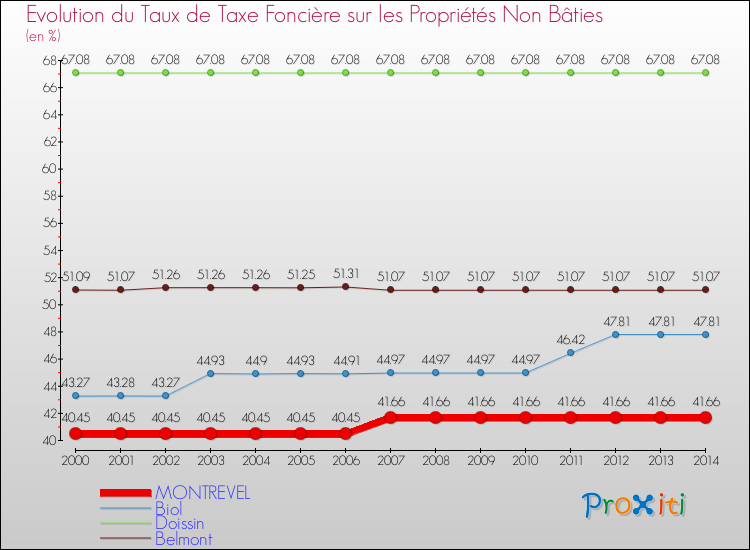 Evolution du taux de la taxe foncière sur les immeubles et terrains non batis pour MONTREVEL et les communes proches de 2000 à 2014 Comparaison des taux de la taxe foncière sur les immeubles et terrains non batis pour MONTREVEL et les communes voisines de 2000 à 2014