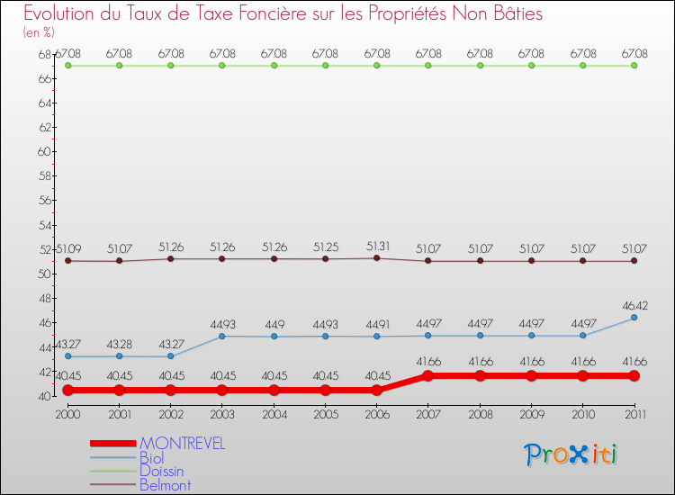 Evolution du taux de la taxe foncière sur les immeubles et terrains non batis pour MONTREVEL et les communes proches Comparaison des taux de la taxe foncière sur les immeubles et terrains non batis pour MONTREVEL et les communes voisines